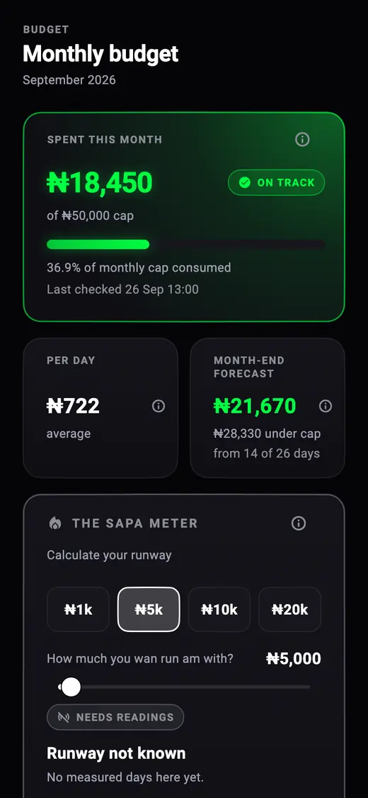 App screen with sample data: monthly budget, ₦18,450 spent of a ₦50,000 cap, a month-end forecast, and THE SAPA METER.